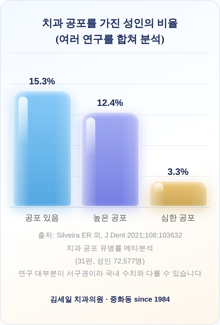 치과 공포를 가진 성인의 비율 그래프