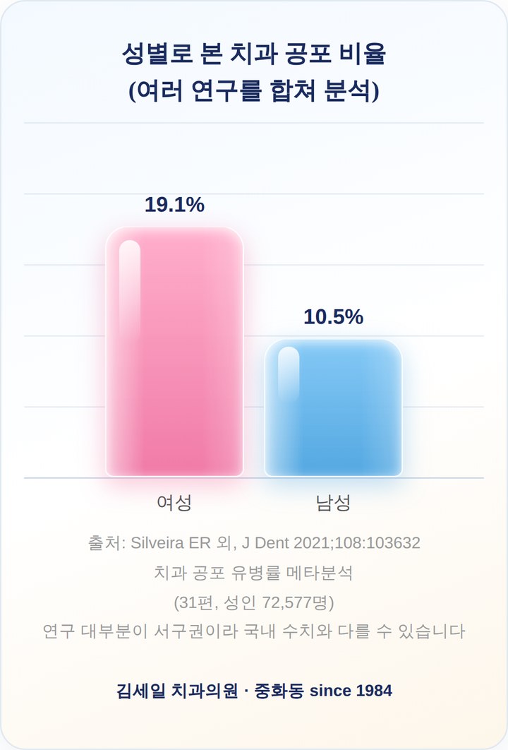 성별로 본 치과 공포 비율 그래프