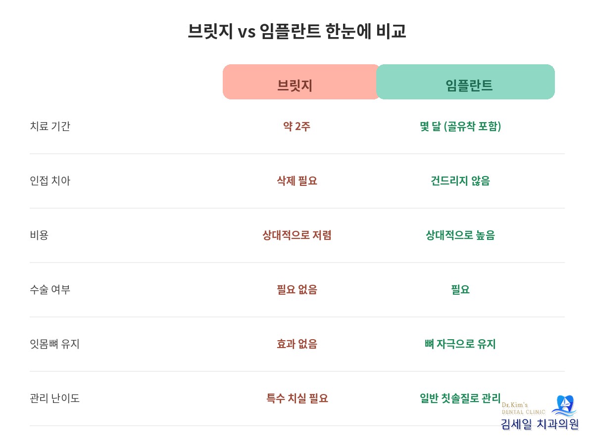 브릿지와 임플란트 치료기간 인접치 비용 수술여부 잇몸뼈유지 관리난이도 비교표