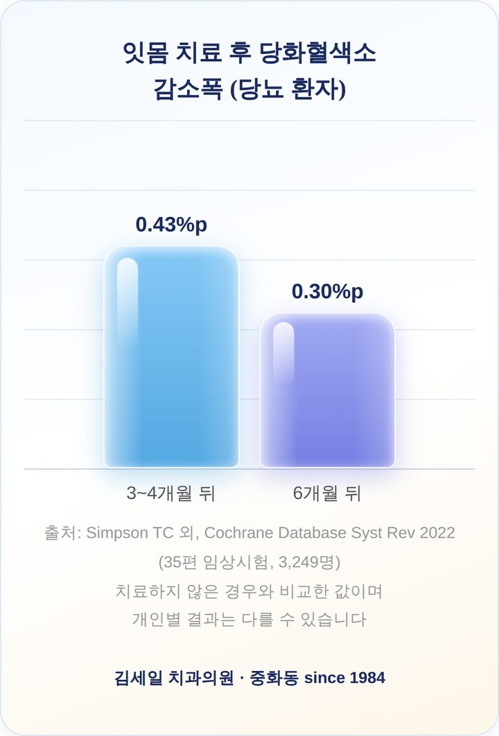 잇몸 치료 후 당화혈색소 감소폭 그래프
