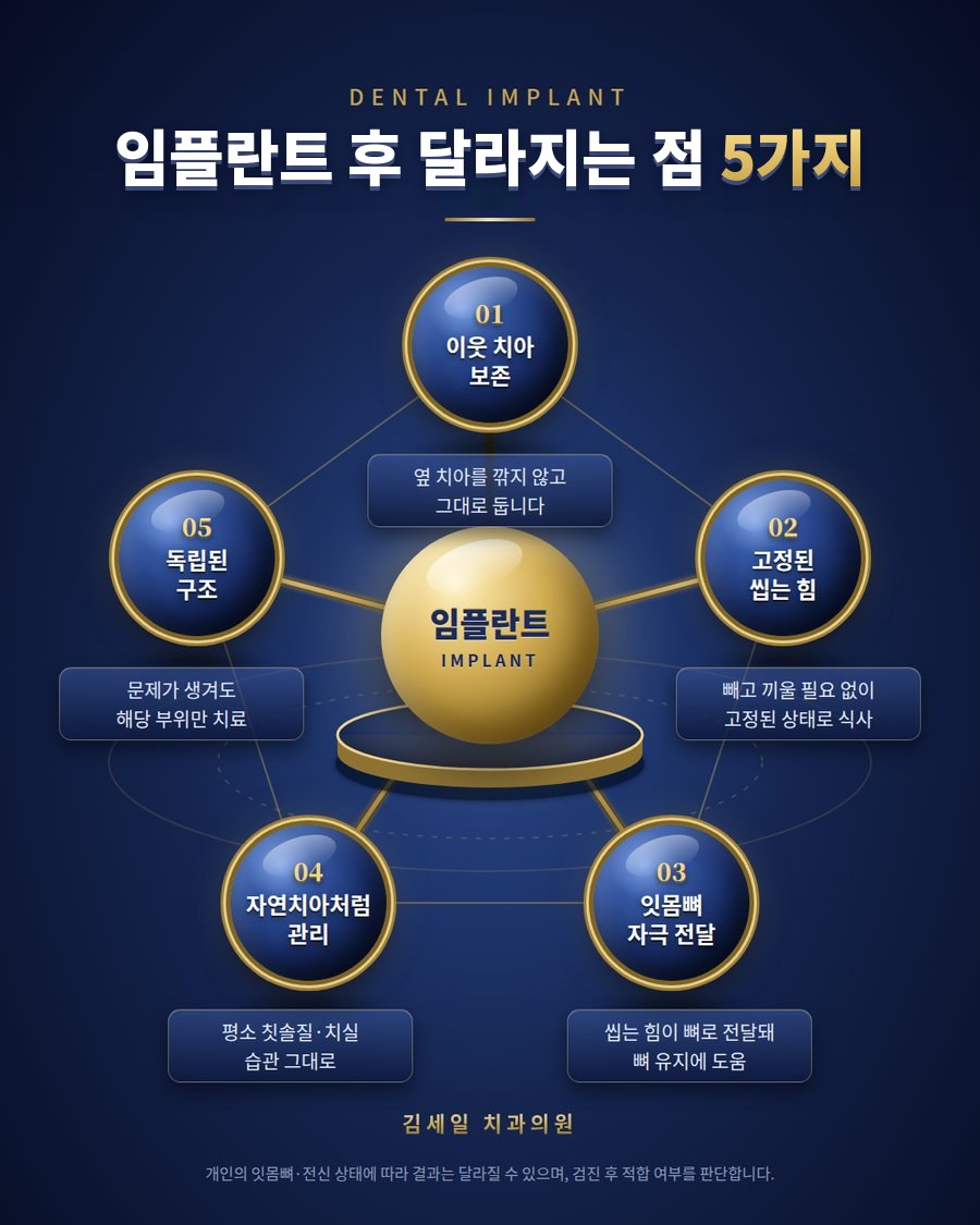 임플란트 후 달라지는 점 5가지 — 이웃 치아 보존, 고정된 씹는 힘, 잇몸뼈 자극 전달, 자연치아처럼 관리, 독립된 구조