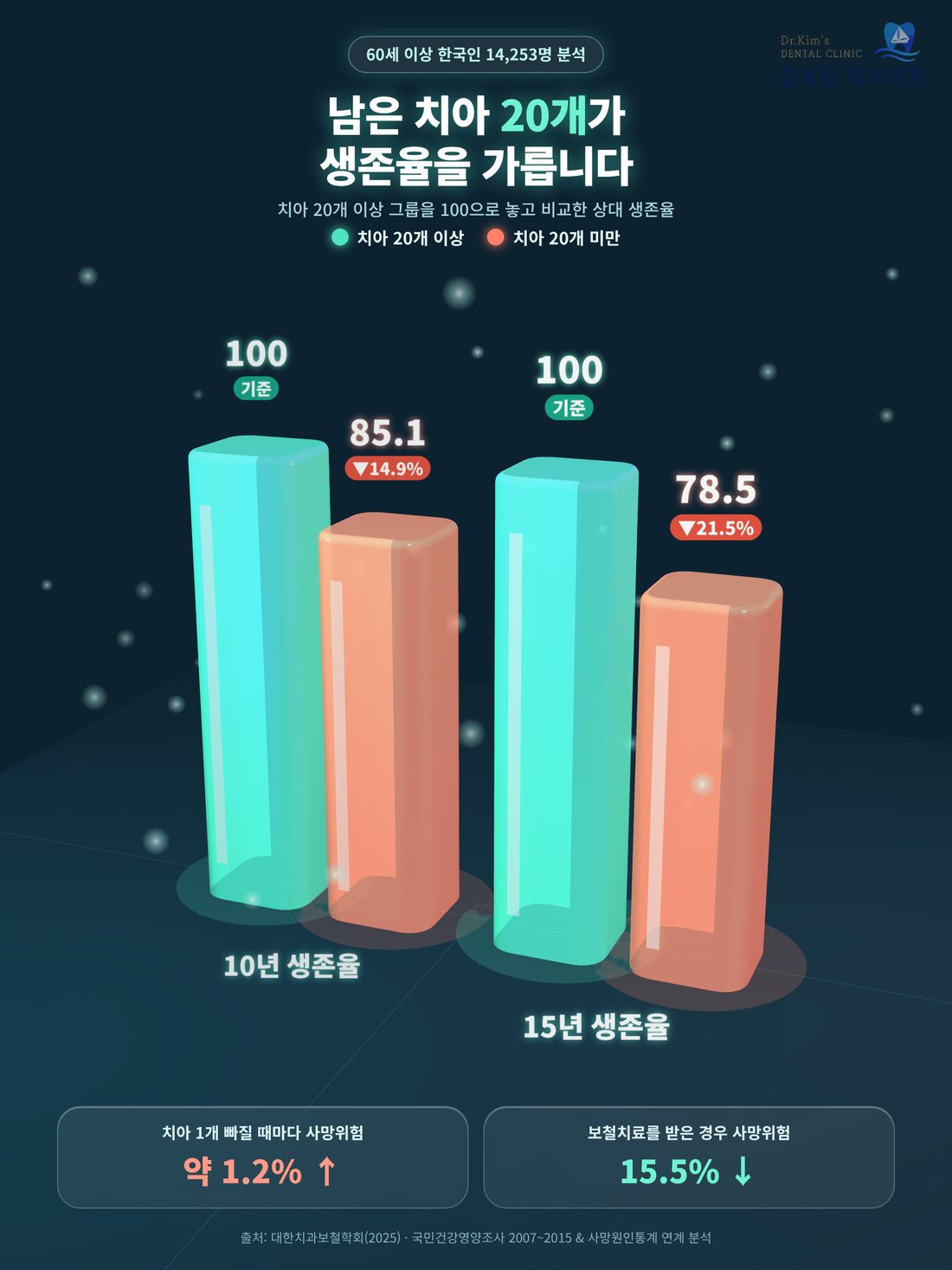 남은 치아 20개 이상과 미만 그룹의 10년·15년 상대 생존율 비교 그래프
