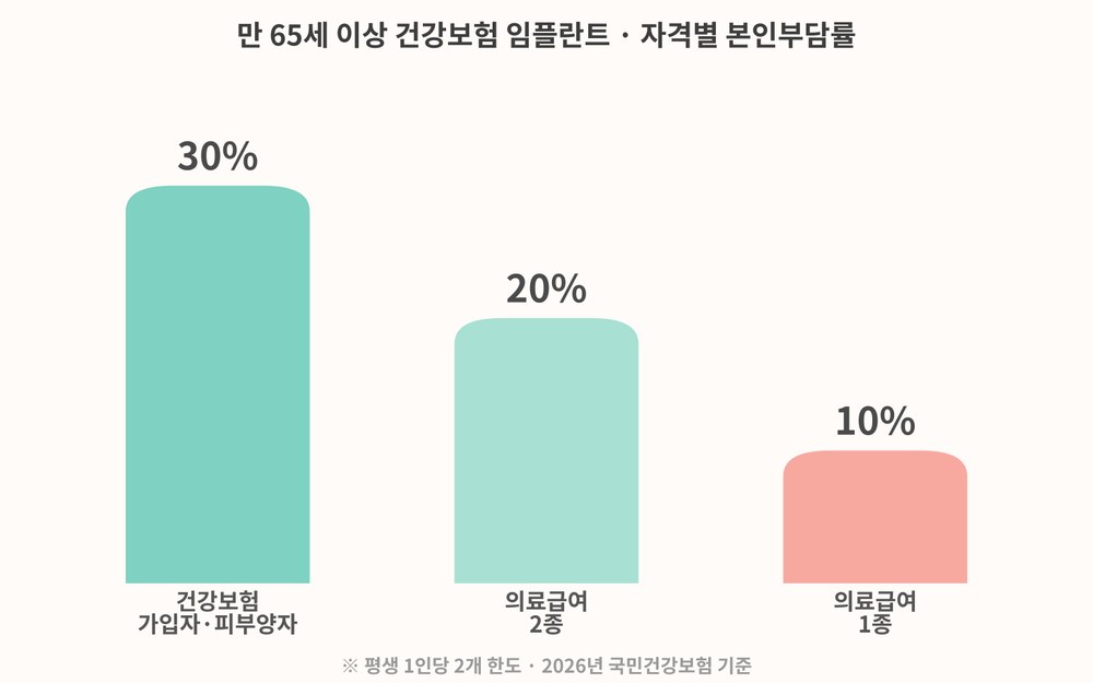 만 65세 이상 건강보험 임플란트 자격별 본인부담률: 건강보험 30%, 의료급여 2종 20%, 1종 10%